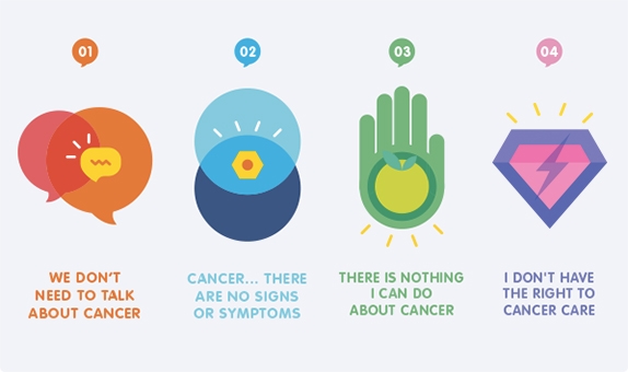 Breast cancer should not be avoided and should be treated on time to prevent loss of life. 